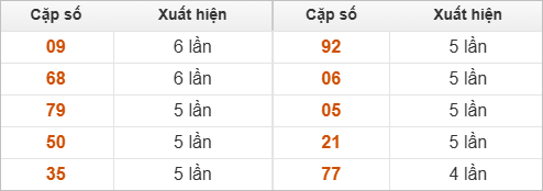 Thống kê 2 số cuối đặc biệt về nhiều nhất trong tháng