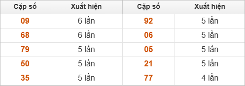 Thống kê 2 số cuối đặc biệt về nhiều nhất trong tháng