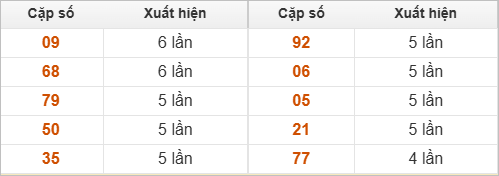 Thống kê 2 số cuối đặc biệt về nhiều nhất trong 30 tuần trở lại