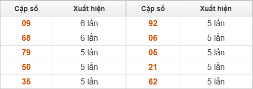 Thống kê 2 số cuối GĐB về nhiều nhất trong 30 tuần