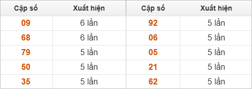 Thống kê 2 số cuối đặc biệt về nhiều nhất trong 30 tuần trở lại