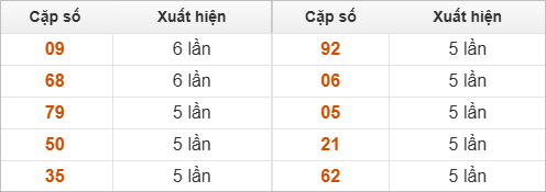 Thống kê 2 số cuối đặc biệt về nhiều nhất trong 30 tuần