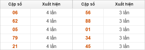 Thống kê 2 số cuối đặc biệt về nhiều nhất trong 30 tuần trở lại