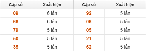 Thống kê 2 số cuối đặc biệt về nhiều nhất trong 30 tuần trở lại