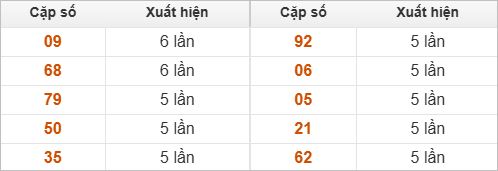 Thống kê 2 số cuối đặc biệt về nhiều nhất trong 30 tuần trở lại