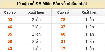 Thống kê 2 số cuối đặc biệt về nhiều nhất trong 30 tuần trở lại