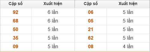 Thống kê 2 số cuối đặc biệt về nhiều nhất trong 30 tuần