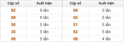 Thống kê 2 số cuối đặc biệt về nhiều nhất trong tháng