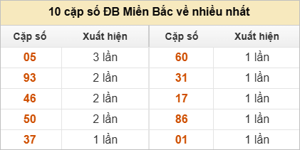 Thống kê 2 số cuối đặc biệt về nhiều nhất trong 30 tuần trở lại