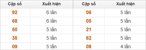 Thống kê 2 số cuối đặc biệt về nhiều nhất trong tháng