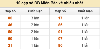 Thống kê 2 số cuối đặc biệt về nhiều nhất trong tháng
