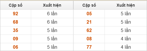 Thống kê 2 số cuối đặc biệt về nhiều nhất trong 30 tuần