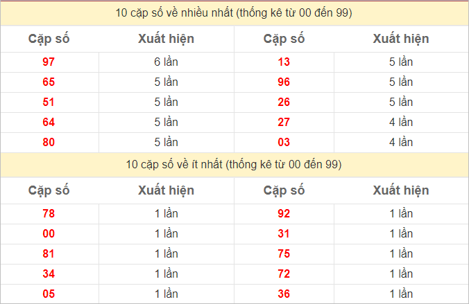 Thống kê 2 số cuối đặc biệt về nhiều nhất trong tháng