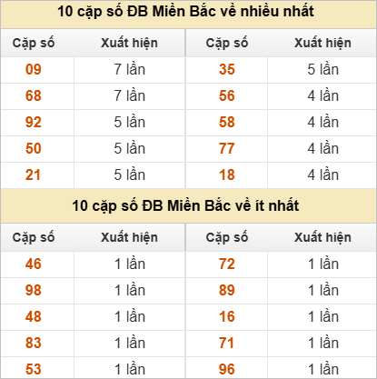 Thống kê 2 số cuối đặc biệt về nhiều nhất trong 30 tuần trở lại