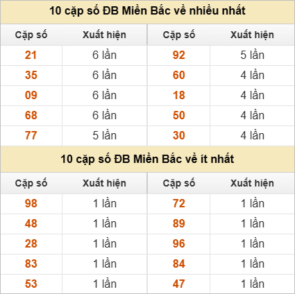 Thống kê 2 số cuối đặc biệt về nhiều nhất trong tháng