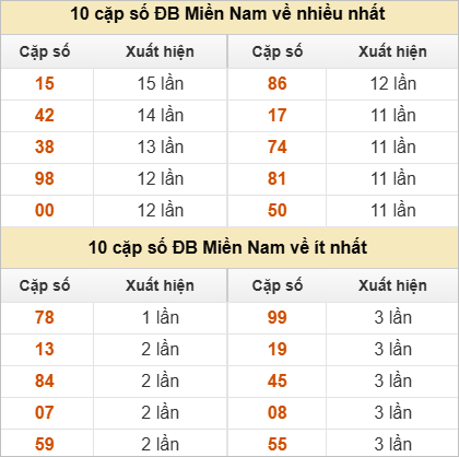 Thống kê 2 số cuối đặc biệt về nhiều nhất trong 30 tuần