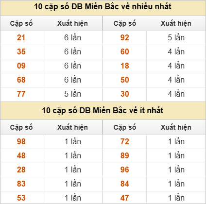 Thống kê 2 số cuối đặc biệt về nhiều nhất trong 30 tuần trở lại
