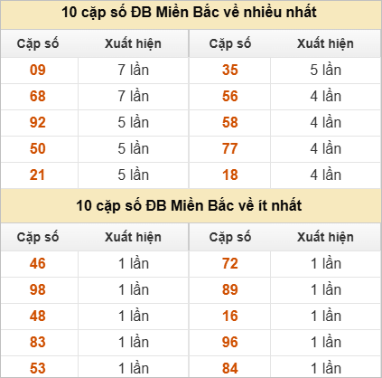 Thống kê 2 số cuối đặc biệt về nhiều nhất trong tháng