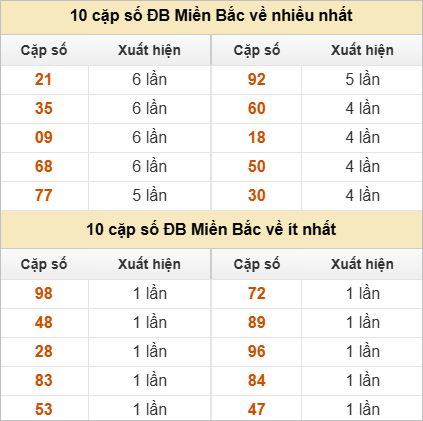 Thống kê 2 số cuối đặc biệt về nhiều nhất trong 30 tuần