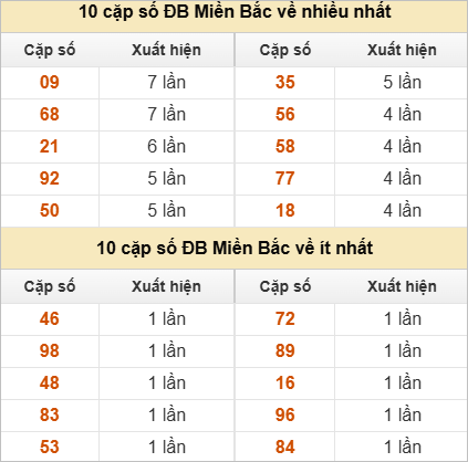 Thống kê 2 số cuối đặc biệt về nhiều nhất trong tháng