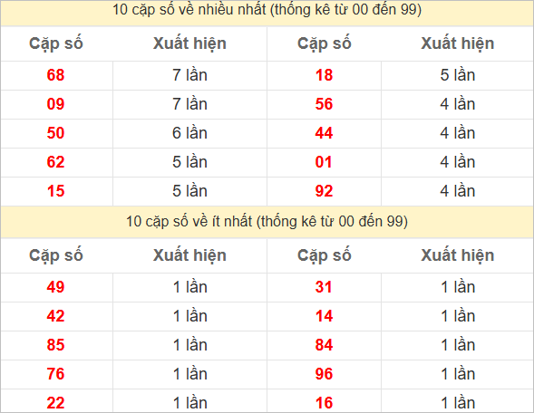 Thống kê 2 số cuối đặc biệt về nhiều nhất trong 30 tuần