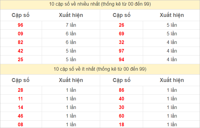 Thống kê 2 số cuối đặc biệt về nhiều nhất trong 30 tuần