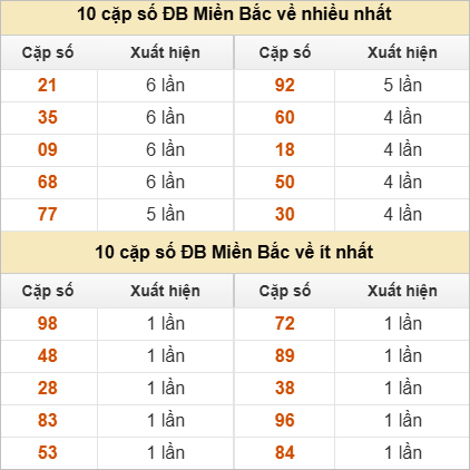 Thống kê 2 số cuối GĐB về nhiều nhất trong 30 tuần
