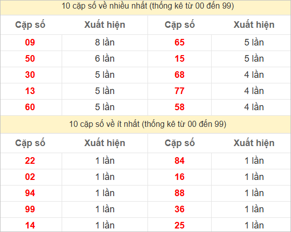 Thống kê 2 số cuối đặc biệt về nhiều nhất trong 30 tuần trở lại