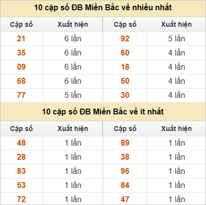 Thống kê 2 số cuối đặc biệt về nhiều nhất trong 30 tuần trở lại