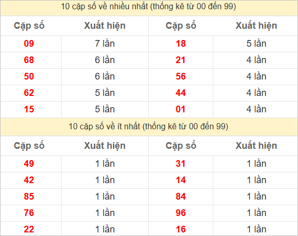 Thống kê 2 số cuối đặc biệt về nhiều nhất trong tháng