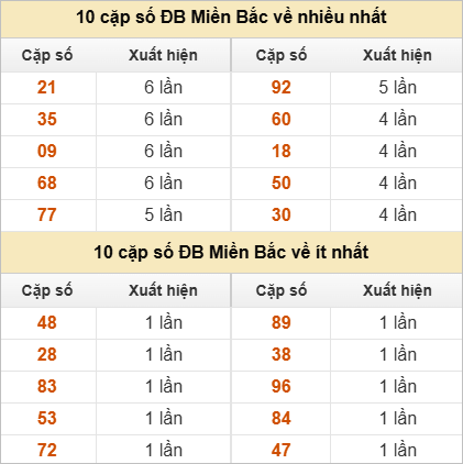Thống kê 2 số cuối đặc biệt về nhiều nhất trong 30 tuần