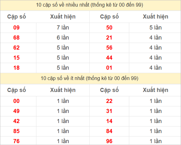 Thống kê 2 số cuối đặc biệt về nhiều nhất trong 30 tuần trở lại