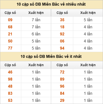 Thống kê 2 số cuối GĐB về nhiều nhất trong 30 tuần