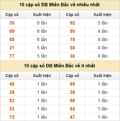 Thống kê 2 số cuối đặc biệt về nhiều nhất trong 30 tuần trở lại