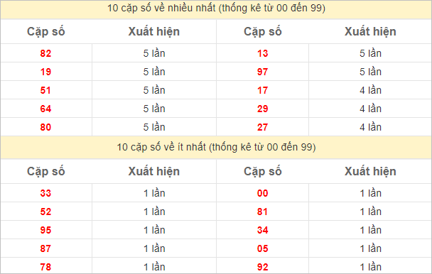 Thống kê 2 số cuối đặc biệt về nhiều nhất trong 30 tuần