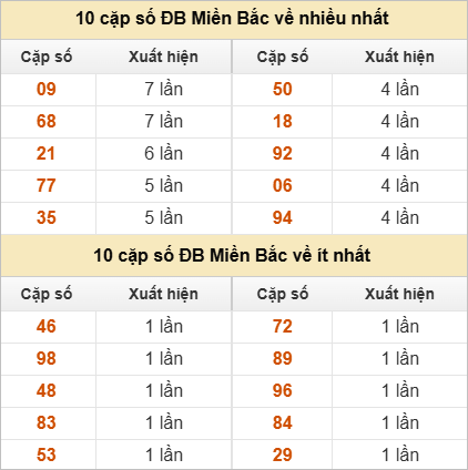 Thống kê 2 số cuối đặc biệt về nhiều nhất trong 30 tuần trở lại