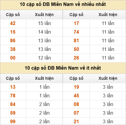 Thống kê 2 số cuối đặc biệt về nhiều nhất trong 30 tuần