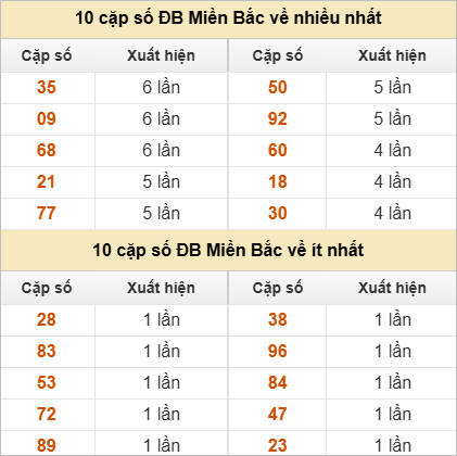 Thống kê 2 số cuối đặc biệt về nhiều nhất trong 30 tuần trở lại
