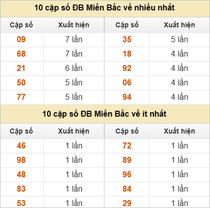 Thống kê 2 số cuối đặc biệt về nhiều nhất trong 30 tuần trở lại