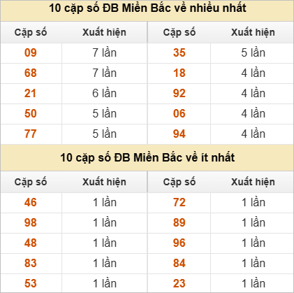 Thống kê 2 số cuối đặc biệt về nhiều nhất trong 30 tuần trở lại