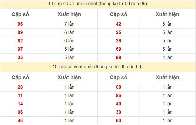 Thống kê 2 số cuối đặc biệt về nhiều nhất trong 30 tuần trở lại