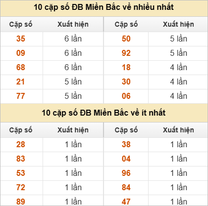 Thống kê 2 số cuối đặc biệt về nhiều nhất trong 30 tuần trở lại