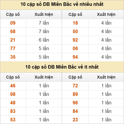 Thống kê 2 số cuối đặc biệt về nhiều nhất trong 30 tuần trở lại