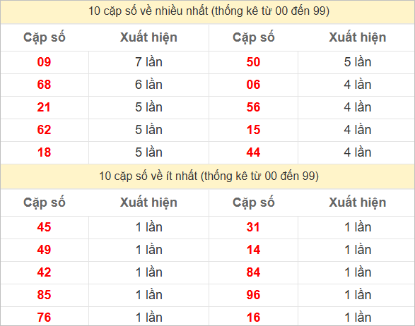 Thống kê 2 số cuối đặc biệt về nhiều nhất trong 30 tuần trở lại