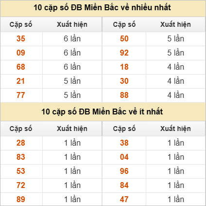 Thống kê 2 số cuối đặc biệt về nhiều nhất trong tháng