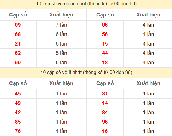 Thống kê 2 số cuối đặc biệt về nhiều nhất trong 30 tuần trở lại