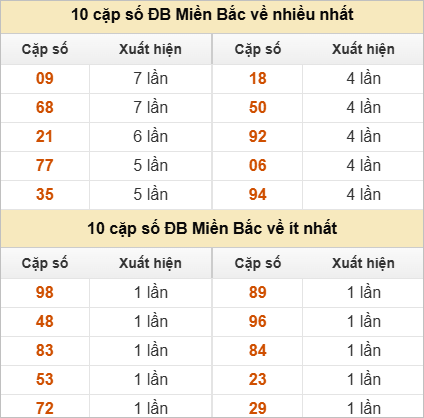 Thống kê 2 số cuối đặc biệt về nhiều nhất trong 30 tuần trở lại