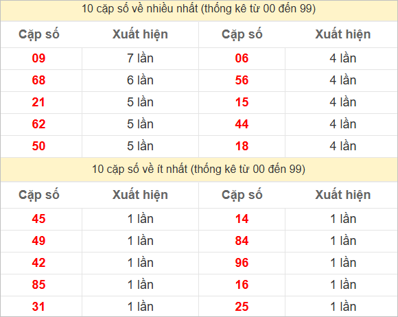 Thống kê 2 số cuối đặc biệt về nhiều nhất trong 30 tuần trở lại