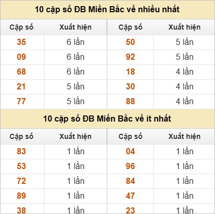 Thống kê 2 số cuối đặc biệt về nhiều nhất trong 30 tuần trở lại