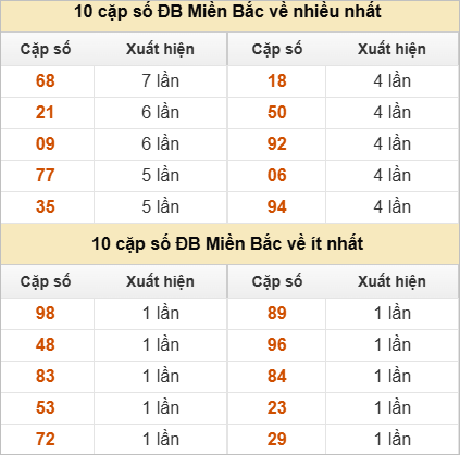 Thống kê 2 số cuối đặc biệt về nhiều nhất trong tháng